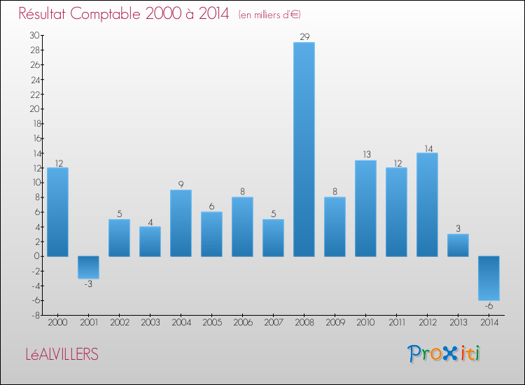 Evolution du résultat comptable pour la commune de LéALVILLERS de 2000 à 2014 Evolution du résultat comptable pour LéALVILLERS de 2000 à 2014