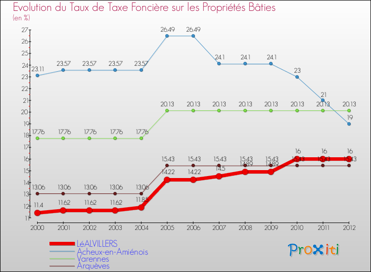 Evolution du taux de la taxe foncière sur le bati pour LéALVILLERS et les communes proches de 2000 à 2012 Comparaison des taux de taxe foncière sur le bati pour LéALVILLERS et les communes voisines de 2000 à 2012