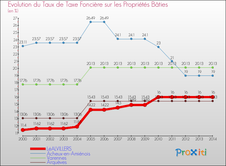 Evolution du taux de la taxe foncière sur le bati pour LéALVILLERS et les communes proches de 2000 à 2014 Comparaison des taux de taxe foncière sur le bati pour LéALVILLERS et les communes voisines de 2000 à 2014