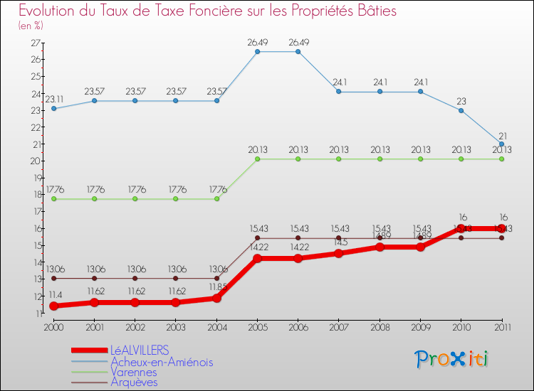 Evolution du taux de la taxe foncière sur le bati pour LéALVILLERS et les communes proches Comparaison des taux de taxe foncière sur le bati pour LéALVILLERS et les communes voisines