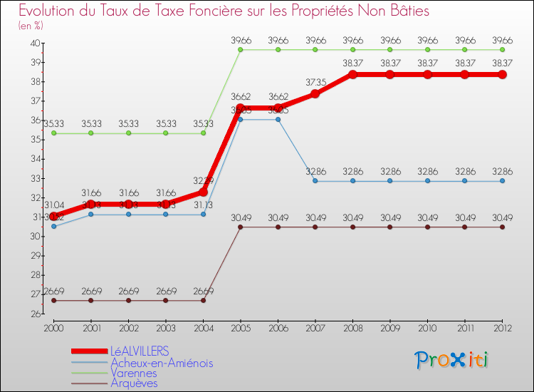Evolution du taux de la taxe foncière sur les immeubles et terrains non batis pour LéALVILLERS et les communes proches de 2000 à 2012 Comparaison des taux de la taxe foncière sur les immeubles et terrains non batis pour LéALVILLERS et les communes voisines de 2000 à 2012
