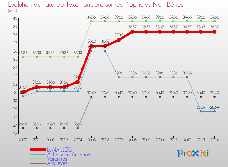 Evolution du taux de la taxe foncière sur les immeubles et terrains non batis pour LéALVILLERS et les communes proches de 2000 à 2014 Comparaison des taux de la taxe foncière sur les immeubles et terrains non batis pour LéALVILLERS et les communes voisines de 2000 à 2014