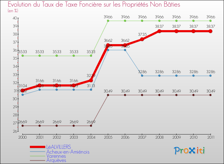 Evolution du taux de la taxe foncière sur les immeubles et terrains non batis pour LéALVILLERS et les communes proches Comparaison des taux de la taxe foncière sur les immeubles et terrains non batis pour LéALVILLERS et les communes voisines