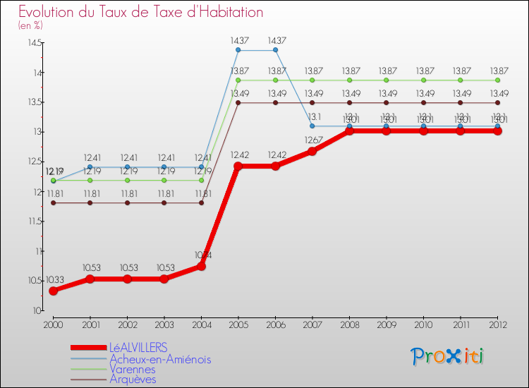 Evolution du taux de la taxe d'habitation pour LéALVILLERS et les communes proches Comparaison des taux de la taxe d'habitation pour LéALVILLERS et les communes voisines