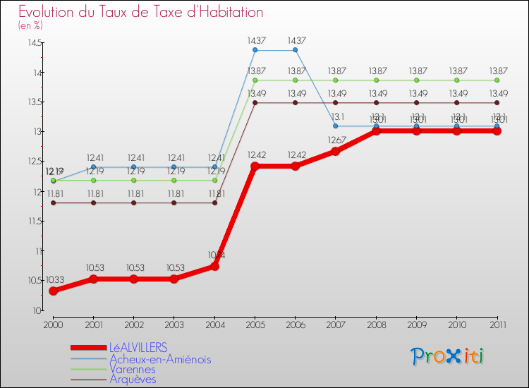 Evolution du taux de la taxe d'habitation pour LéALVILLERS et les communes proches Comparaison des taux de la taxe d'habitation pour LéALVILLERS et les communes voisines