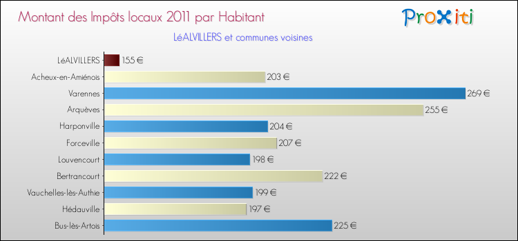 Montant des impôts locaux par Habitant pour LéALVILLERS et les communes proches Comparaison des impôts locaux par habitant pour LéALVILLERS et les communes voisines