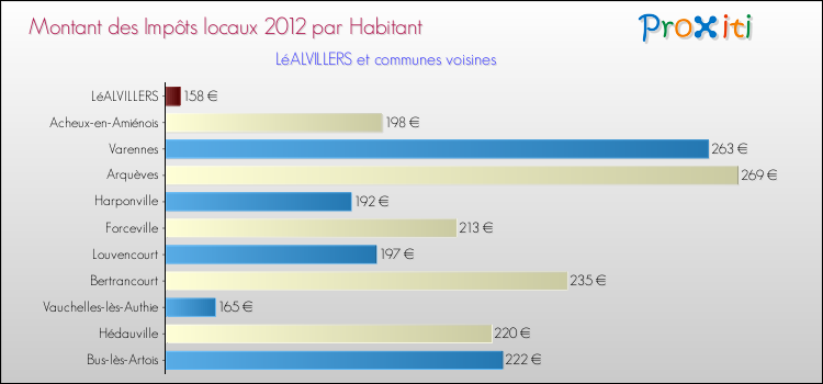 Montant des impôts locaux par Habitant pour LéALVILLERS et les communes proches Comparaison des impôts locaux par habitant pour LéALVILLERS et les communes voisines