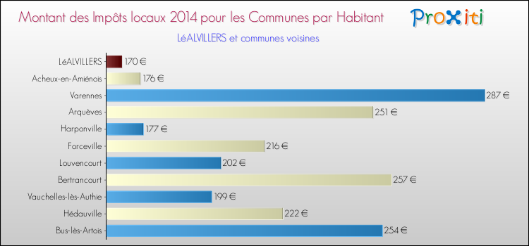 Montant des impôts locaux par Habitant pour LéALVILLERS et les communes proches en 2014 Comparaison des impôts locaux par habitant pour LéALVILLERS et les communes voisines en 2014