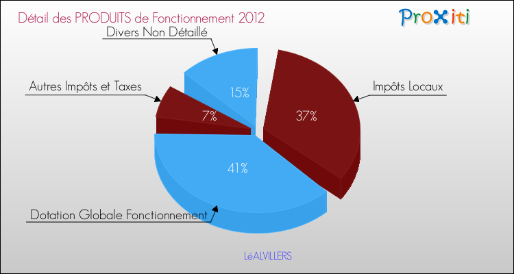 Décomposition du Budget de Fonctionnement 2012 de la commune de LéALVILLERS Budget de Fonctionnement 2012 pour la commune de LéALVILLERS