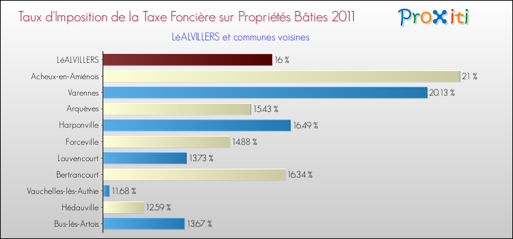Taux d'imposition de la taxe foncière sur le bati 2011 pour LéALVILLERS et les communes proches Comparaison des taux d'imposition de la taxe foncière sur le bati 2011 pour LéALVILLERS et les communes voisines