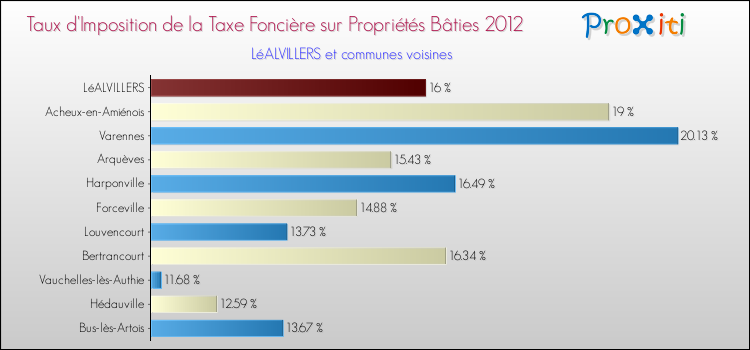 Taux d'imposition de la taxe foncière sur le bati 2012 pour LéALVILLERS et les communes proches Comparaison des taux d'imposition de la taxe foncière sur le bati 2012 pour LéALVILLERS et les communes voisines