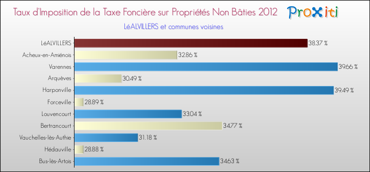 Taux d'imposition de la taxe foncière sur les immeubles et terrains non batis 2012 pour LéALVILLERS et les communes proches Comparaison des taux d'imposition de la taxe foncière sur les immeubles et terrains non batis 2012 pour LéALVILLERS et les communes voisines