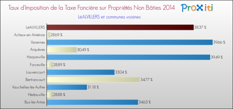 Taux d'imposition de la taxe foncière sur les immeubles et terrains non batis 2014 pour LéALVILLERS et les communes proches Comparaison des taux d'imposition de la taxe foncière sur les immeubles et terrains non batis 2014 pour LéALVILLERS et les communes voisines