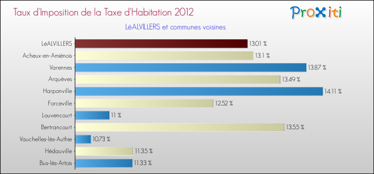 Taux d'imposition de la taxe d'habitation 2012 pour LéALVILLERS et les communes proches Comparaison des taux d'imposition de la taxe d'habitation 2012 pour LéALVILLERS et les communes voisines