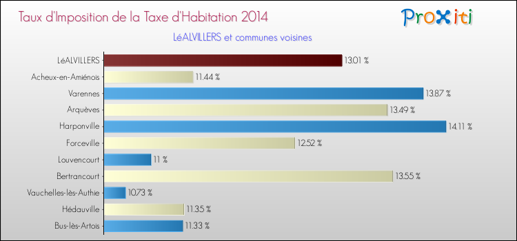 Taux d'imposition de la taxe d'habitation 2014 pour LéALVILLERS et les communes proches Comparaison des taux d'imposition de la taxe d'habitation 2014 pour LéALVILLERS et les communes voisines
