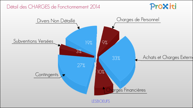 Décomposition des Charges de Fonctionnement 2014 de la commune de LESBOEUFS Charges de Fonctionnement 2014 pour la commune de LESBOEUFS