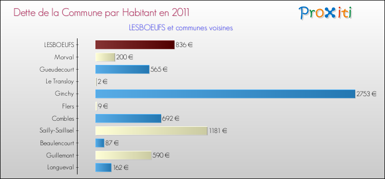 Dette par habitant de la commune en 2011 pour LESBOEUFS et les communes proches Comparaison de la dette par habitant de la commune en 2011 pour LESBOEUFS et les communes voisines