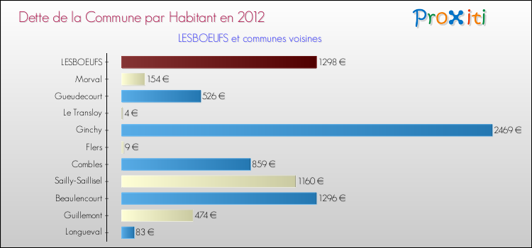 Dette par habitant de la commune en 2012 pour LESBOEUFS et les communes proches Comparaison de la dette par habitant de la commune en 2012 pour LESBOEUFS et les communes voisines