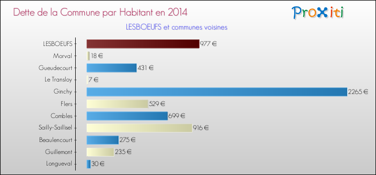 Dette par habitant de la commune en 2014 pour LESBOEUFS et les communes proches Comparaison de la dette par habitant de la commune en 2014 pour LESBOEUFS et les communes voisines