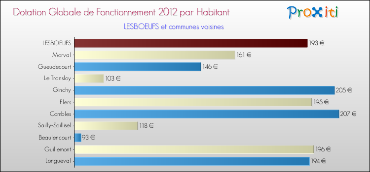Montant des dotations globales de fonctionnement DGF par Habitant pour LESBOEUFS et les communes proches Comparaison des des dotations globales de fonctionnement DGF par habitant pour LESBOEUFS et les communes voisines