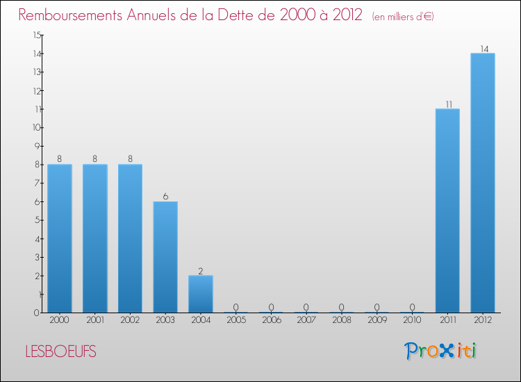 Evolution de l'annuité de la dette pour la commune de LESBOEUFS de 2000 à 2012 Annuités de la dette pour LESBOEUFS de 2000 à 2012