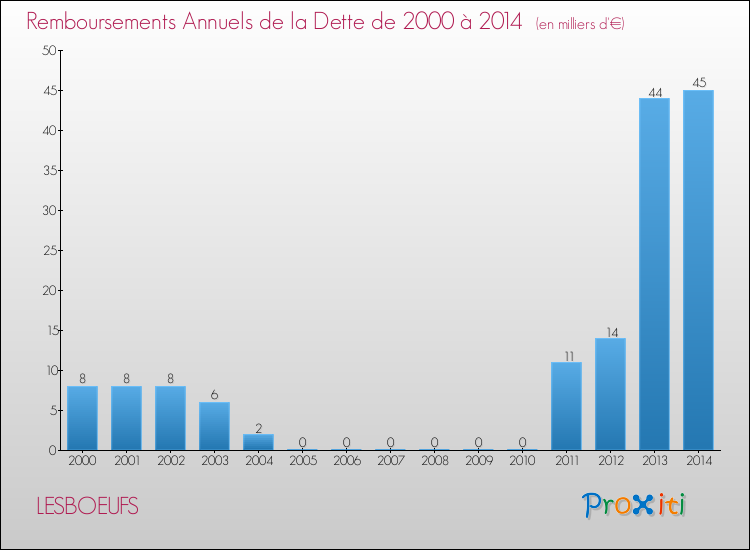 Evolution de l'annuité de la dette pour la commune de LESBOEUFS de 2000 à 2014 Annuités de la dette pour LESBOEUFS de 2000 à 2014