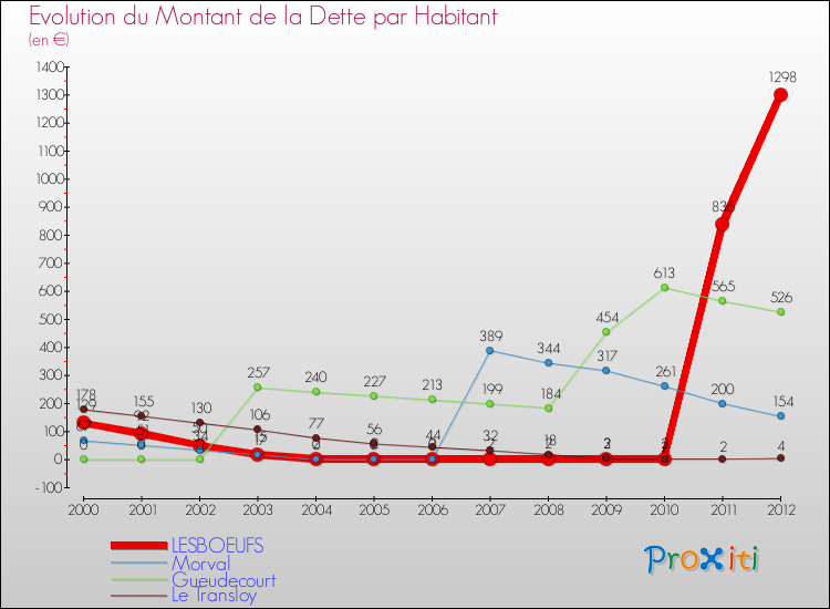 Evolution de la dette par habitant pour la commune de LESBOEUFS et les communes proches de 2000 à 2012 Comparaison de la dette par habitant pour LESBOEUFS et les communes voisines de 2000 à 2012