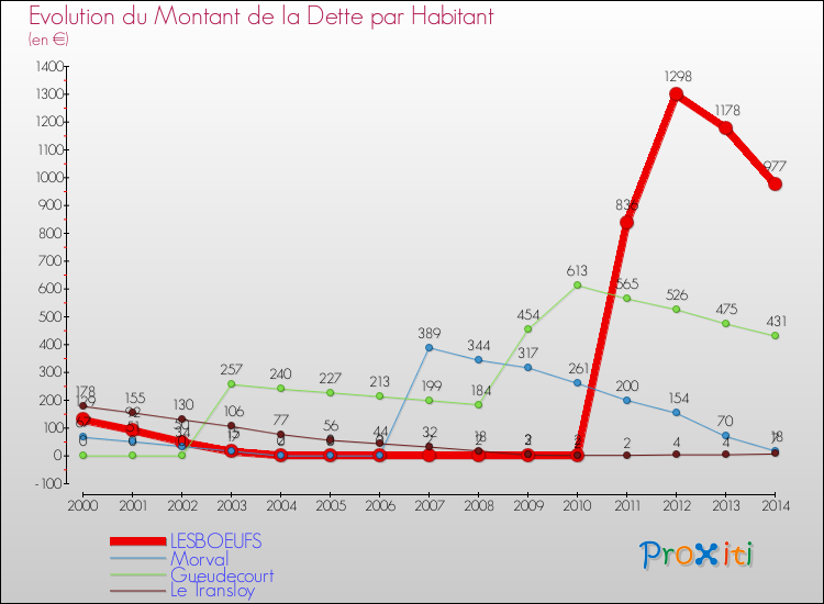 Evolution de la dette par habitant pour la commune de LESBOEUFS et les communes proches de 2000 à 2014 Comparaison de la dette par habitant pour LESBOEUFS et les communes voisines de 2000 à 2014