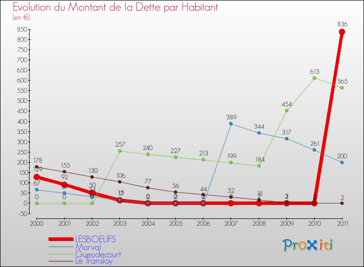 Evolution de la dette par habitant pour la commune de LESBOEUFS et les communes proches Comparaison de la dette par habitant pour LESBOEUFS et les communes voisines