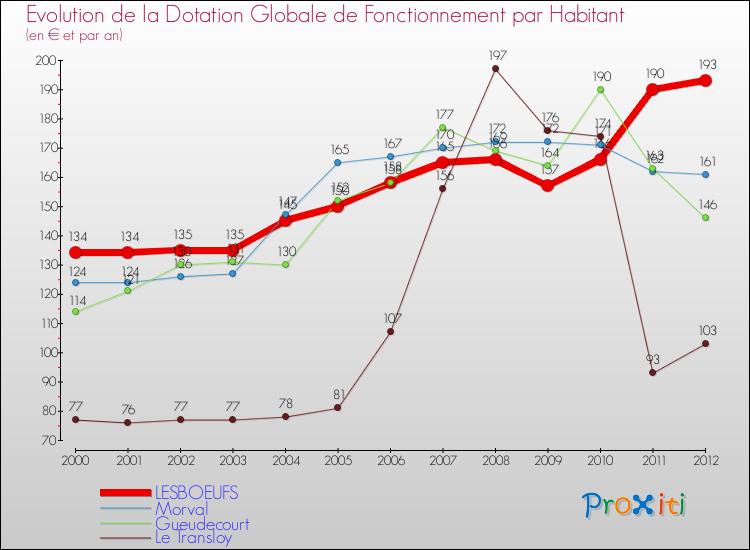 Evolution et montant de la dotation globale de fonctionnement par Habitant pour LESBOEUFS et les communes proches Comparaison des dotations globales de fonctionnement par habitant pour LESBOEUFS et les communes voisines