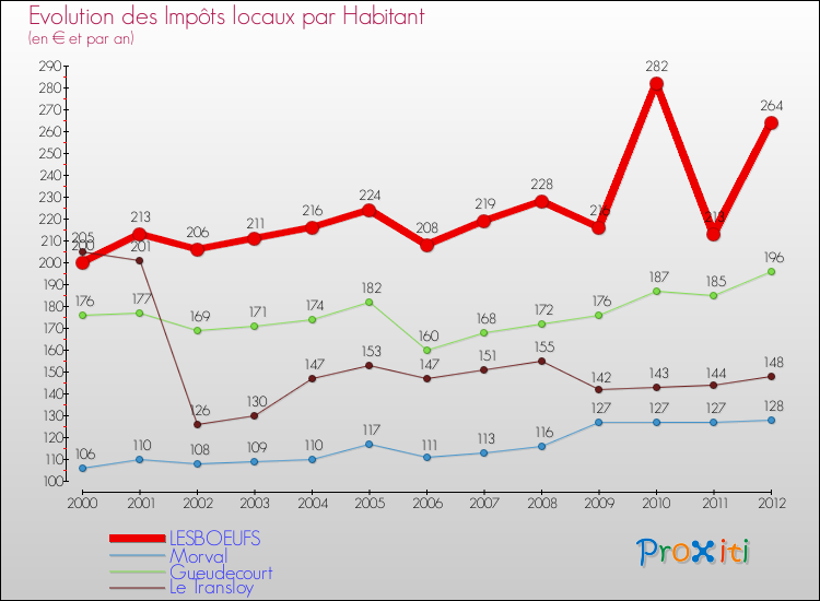 Evolution et montant des impôts locaux par Habitant pour LESBOEUFS et les communes proches Comparaison des impôts locaux par habitant pour LESBOEUFS et les communes voisines