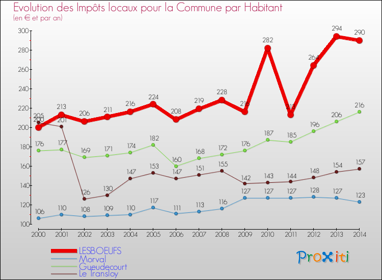Evolution et montant des impôts locaux par Habitant pour LESBOEUFS et les communes proches de 2000 à 2014 Comparaison des impôts locaux par habitant pour LESBOEUFS et les communes voisines de 2000 à 2014