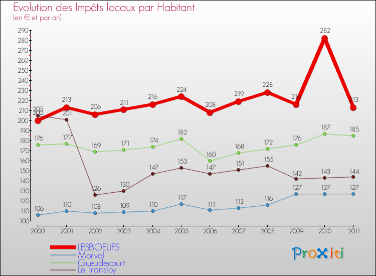 Evolution et montant des impôts locaux par Habitant pour LESBOEUFS et les communes proches Comparaison des impôts locaux par habitant pour LESBOEUFS et les communes voisines