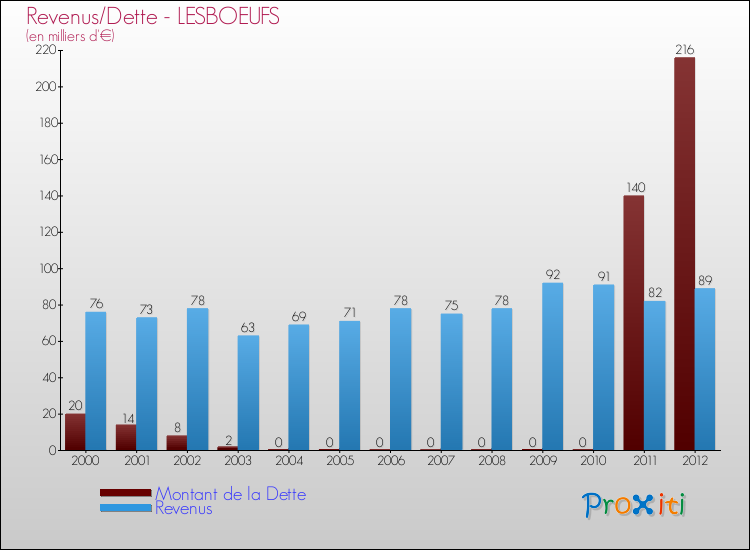 Evolution comparée de la dette et des revenus pour la commune de LESBOEUFS de 2000 à 2012 Comparaison de la dette et des revenus pour LESBOEUFS de 2000 à 2012