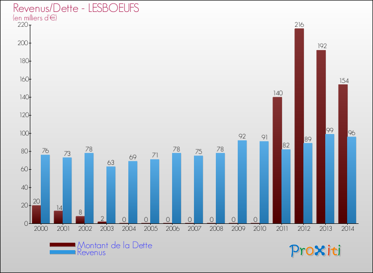 Evolution comparée de la dette et des revenus pour la commune de LESBOEUFS de 2000 à 2014 Comparaison de la dette et des revenus pour LESBOEUFS de 2000 à 2014