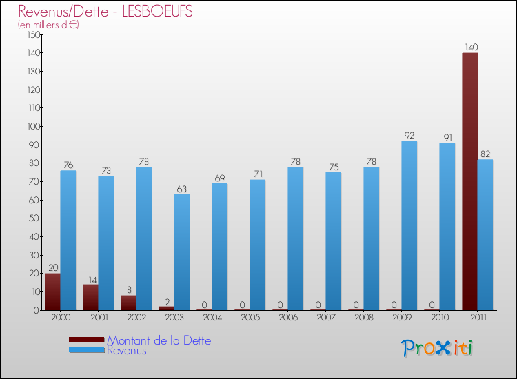 Evolution comparée de la dette et des revenus pour la commune de LESBOEUFS de 2000 à 2011 Comparaison de la dette et des revenus pour LESBOEUFS de 2000 à 2011
