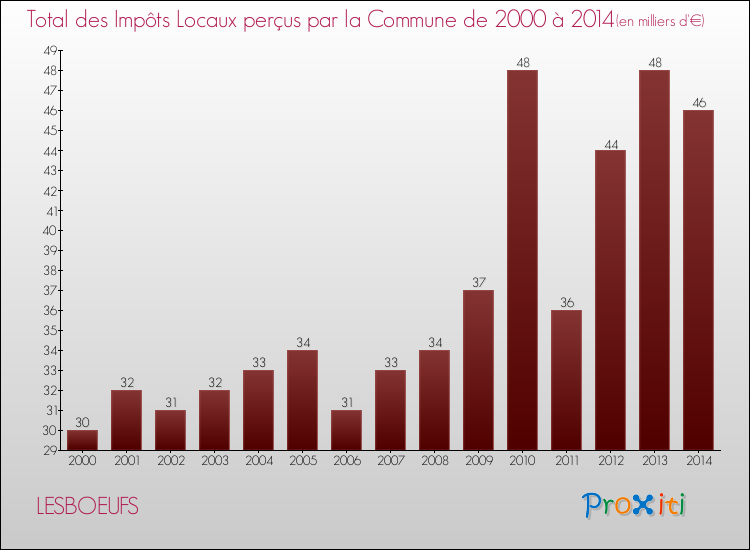 Evolution des Impôts Locaux pour la commune de LESBOEUFS de 2000 à 2014 Evolution des Impôts Locaux pour LESBOEUFS de 2000 à 2014