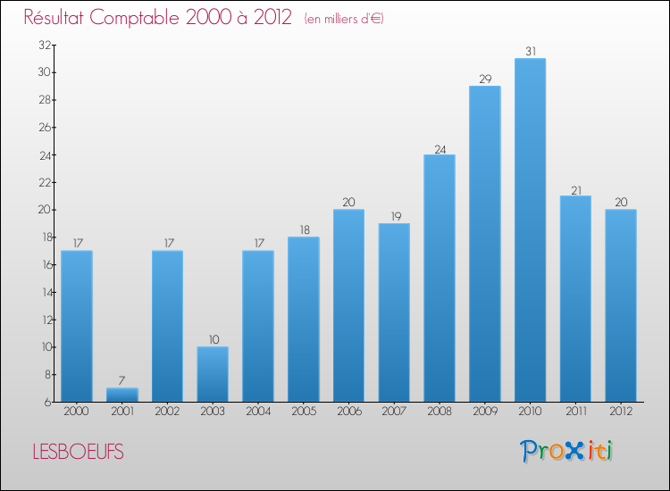 Evolution du résultat comptable pour la commune de LESBOEUFS de 2000 à 2012 Evolution du résultat comptable pour LESBOEUFS de 2000 à 2012