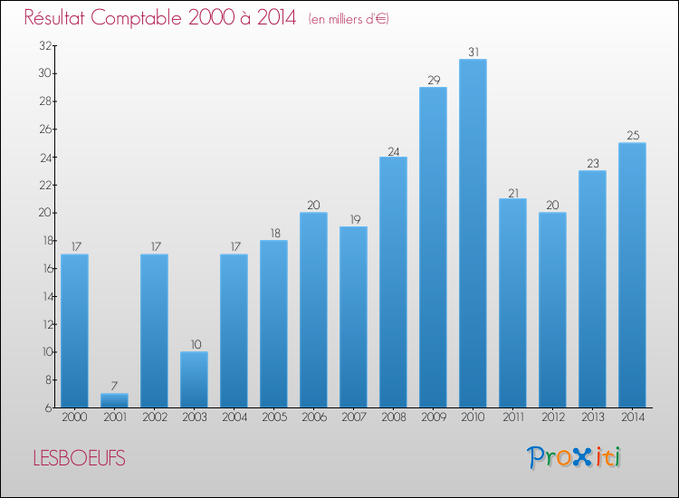 Evolution du résultat comptable pour la commune de LESBOEUFS de 2000 à 2014 Evolution du résultat comptable pour LESBOEUFS de 2000 à 2014