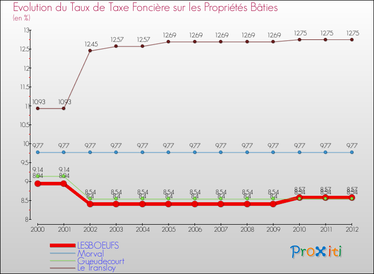 Evolution du taux de la taxe foncière sur le bati pour LESBOEUFS et les communes proches de 2000 à 2012 Comparaison des taux de taxe foncière sur le bati pour LESBOEUFS et les communes voisines de 2000 à 2012