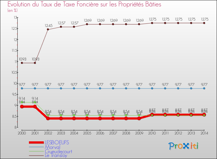 Evolution du taux de la taxe foncière sur le bati pour LESBOEUFS et les communes proches de 2000 à 2014 Comparaison des taux de taxe foncière sur le bati pour LESBOEUFS et les communes voisines de 2000 à 2014