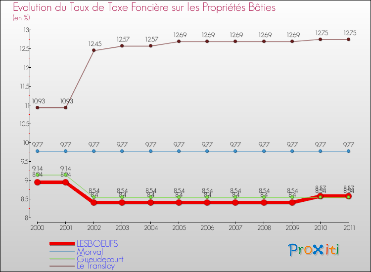 Evolution du taux de la taxe foncière sur le bati pour LESBOEUFS et les communes proches Comparaison des taux de taxe foncière sur le bati pour LESBOEUFS et les communes voisines