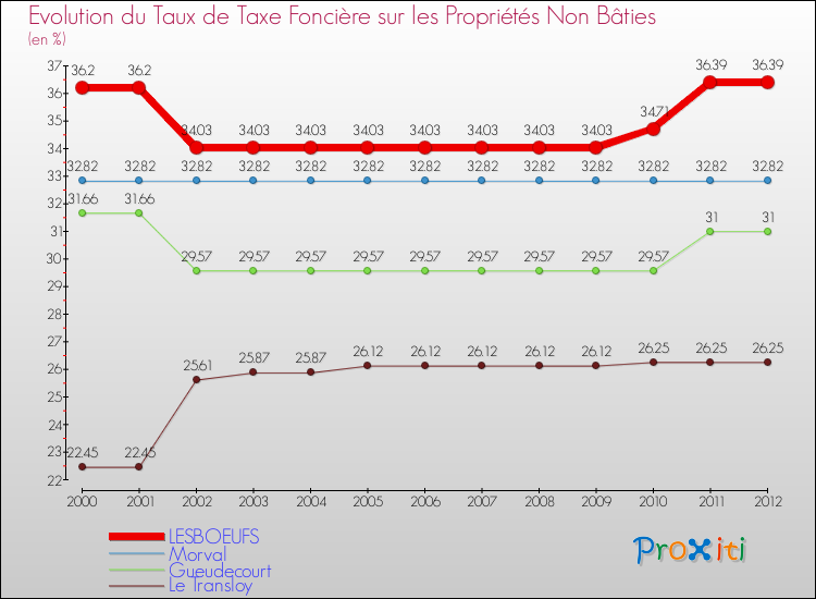 Evolution du taux de la taxe foncière sur les immeubles et terrains non batis pour LESBOEUFS et les communes proches de 2000 à 2012 Comparaison des taux de la taxe foncière sur les immeubles et terrains non batis pour LESBOEUFS et les communes voisines de 2000 à 2012