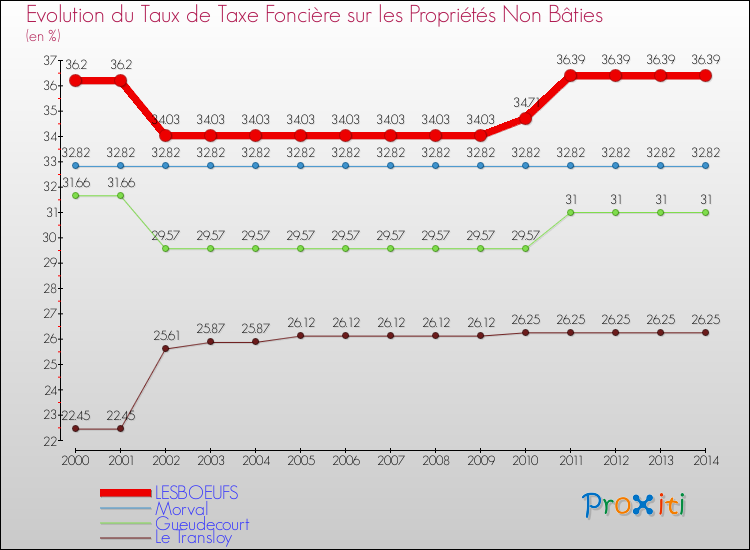Evolution du taux de la taxe foncière sur les immeubles et terrains non batis pour LESBOEUFS et les communes proches de 2000 à 2014 Comparaison des taux de la taxe foncière sur les immeubles et terrains non batis pour LESBOEUFS et les communes voisines de 2000 à 2014