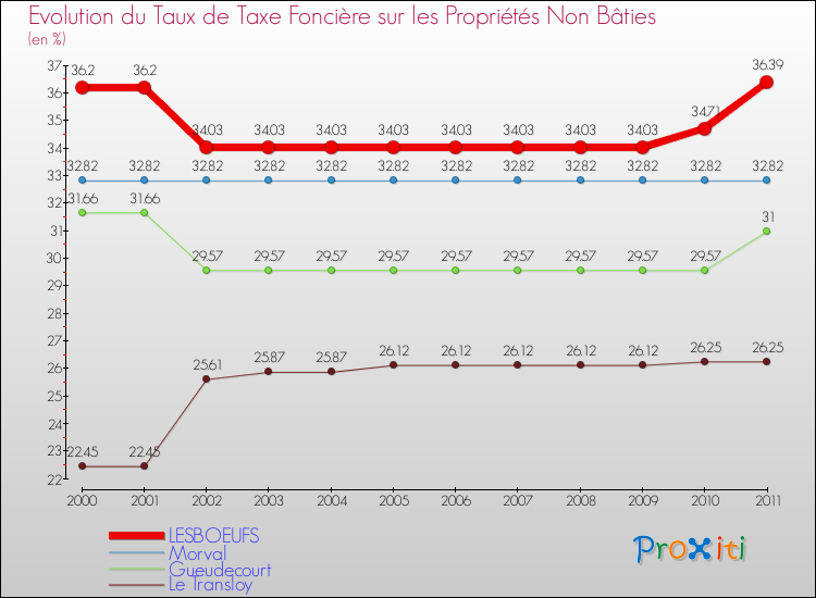 Evolution du taux de la taxe foncière sur les immeubles et terrains non batis pour LESBOEUFS et les communes proches Comparaison des taux de la taxe foncière sur les immeubles et terrains non batis pour LESBOEUFS et les communes voisines