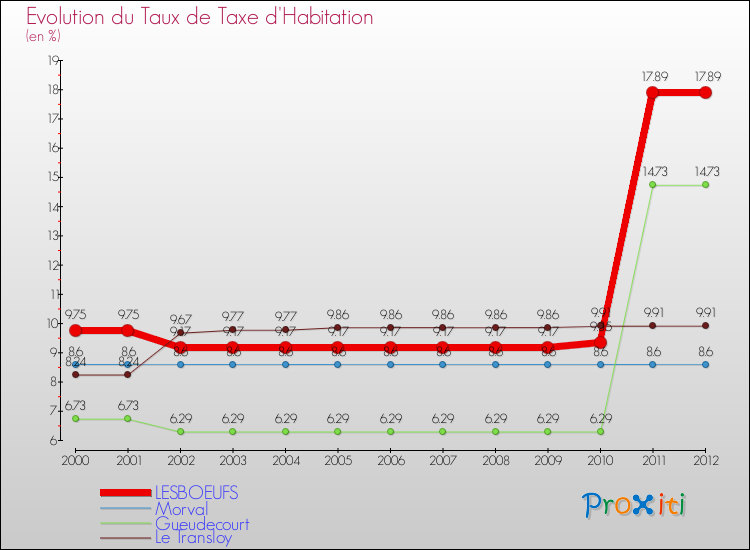 Evolution du taux de la taxe d'habitation pour LESBOEUFS et les communes proches Comparaison des taux de la taxe d'habitation pour LESBOEUFS et les communes voisines