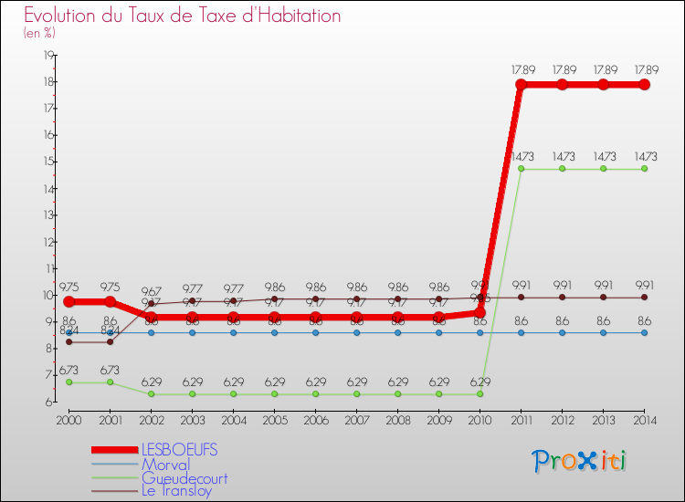 Evolution du taux de la taxe d'habitation pour LESBOEUFS et les communes proches de 2000 à 2014 Comparaison des taux de la taxe d'habitation pour LESBOEUFS et les communes voisines de 2000 à 2014