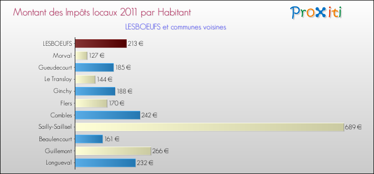 Montant des impôts locaux par Habitant pour LESBOEUFS et les communes proches Comparaison des impôts locaux par habitant pour LESBOEUFS et les communes voisines