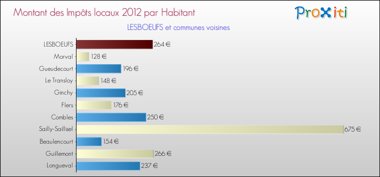 Montant des impôts locaux par Habitant pour LESBOEUFS et les communes proches Comparaison des impôts locaux par habitant pour LESBOEUFS et les communes voisines