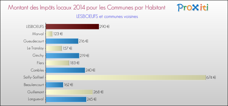 Montant des impôts locaux par Habitant pour LESBOEUFS et les communes proches en 2014 Comparaison des impôts locaux par habitant pour LESBOEUFS et les communes voisines en 2014